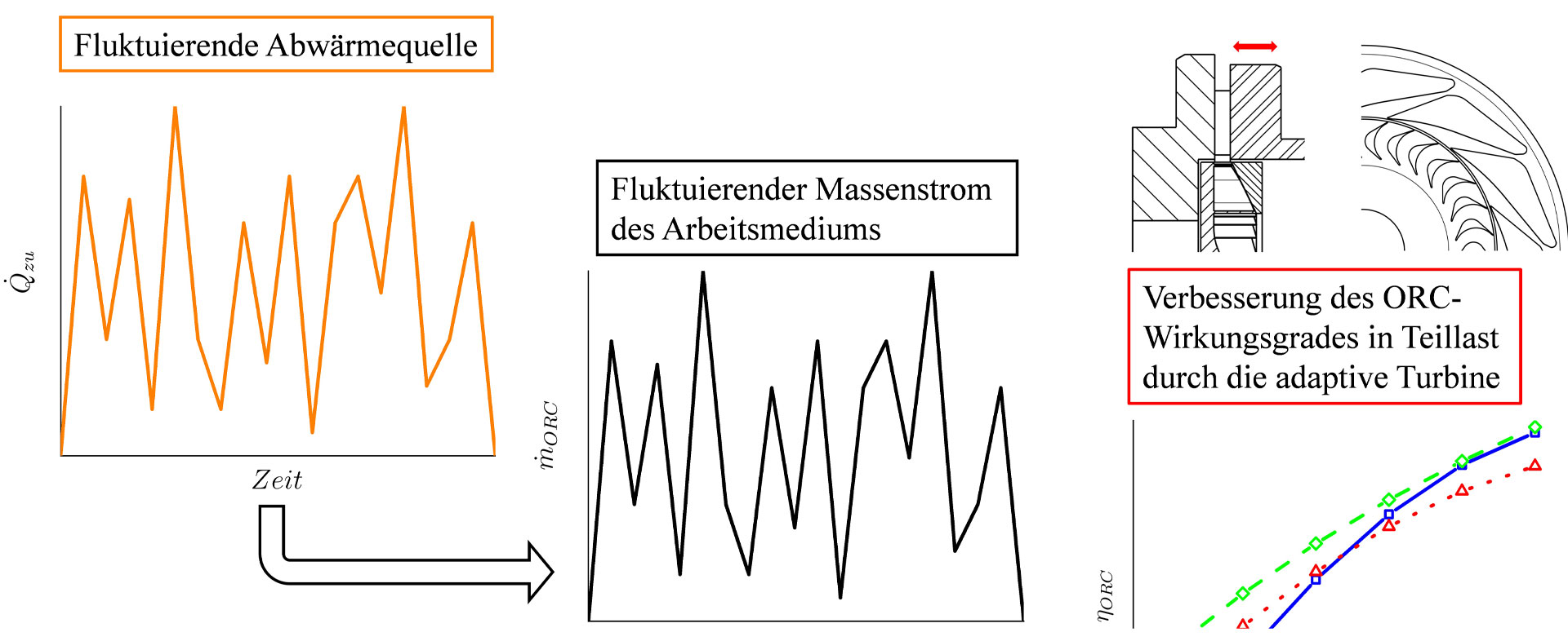 TurboSmart - Erhöhung der Energieausbeute durch eine adaptive, supersonische Turbine (Quelle: Ostbayerische Technische Hochschule Amberg-Weiden)