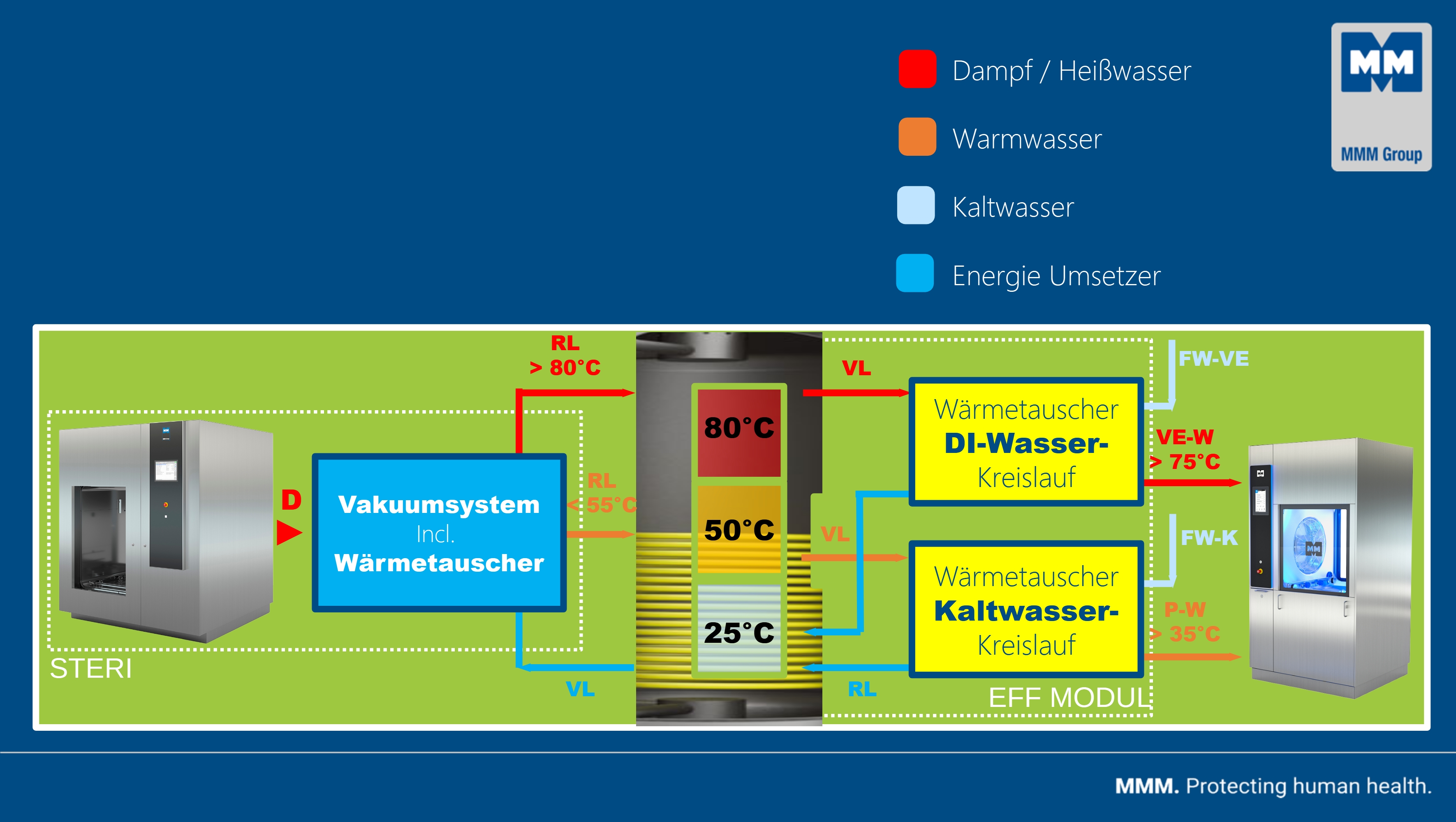 Energierückgewinnungssystem für die Dampfsterilisation von medizinischen Produkten (Quelle: MMM Group)