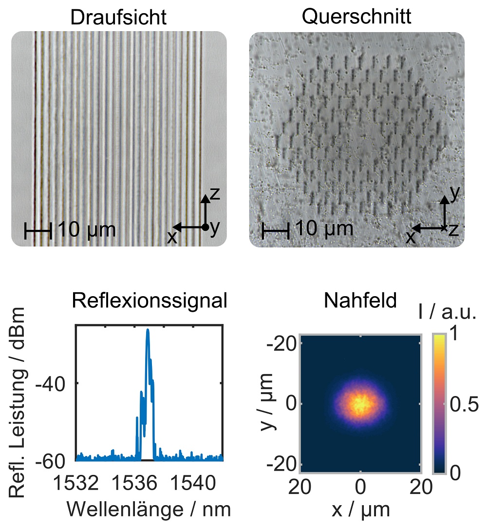 Photonischer Kristall-Lichtwellenleiter in planarem Saphirsubstrat. Außerdem zeigt die Abbildung das Reflexionssignal einer integrierten Bragg-Gitterstruktur sowie die Modenfeldverteilung des Singlemode-Lichtwellenleiters bei einer Wellenlänge von 1.550 nm. (Quelle: Technische Hochschule Aschaffenburg, Fakultät Ingenieurwissenschaften, Arbeitsgruppe Angewandte Lasertechnik und Photonik)