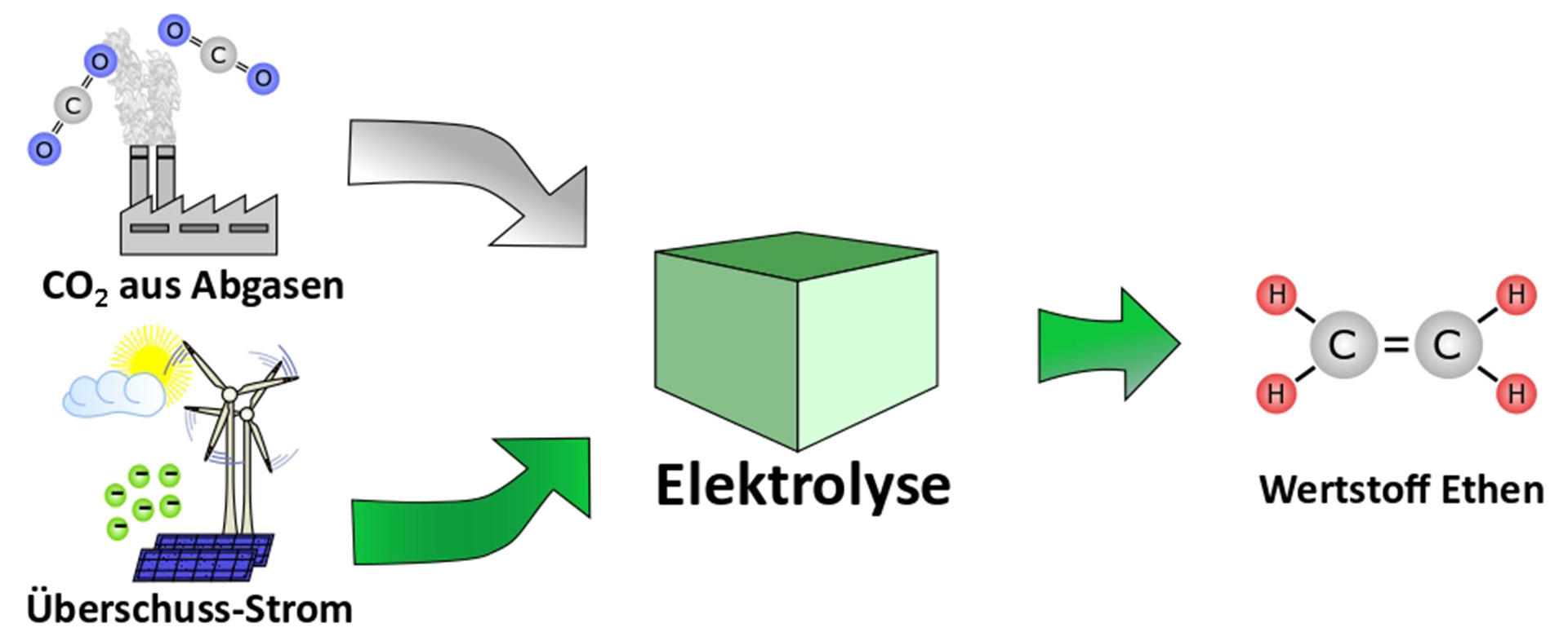 Wertschöpfung durch elektrolytische Reduktion von CO2: Langzeitstabile, Ethen-selektive Prozessführung mit einem hochskalierbaren Verfahren