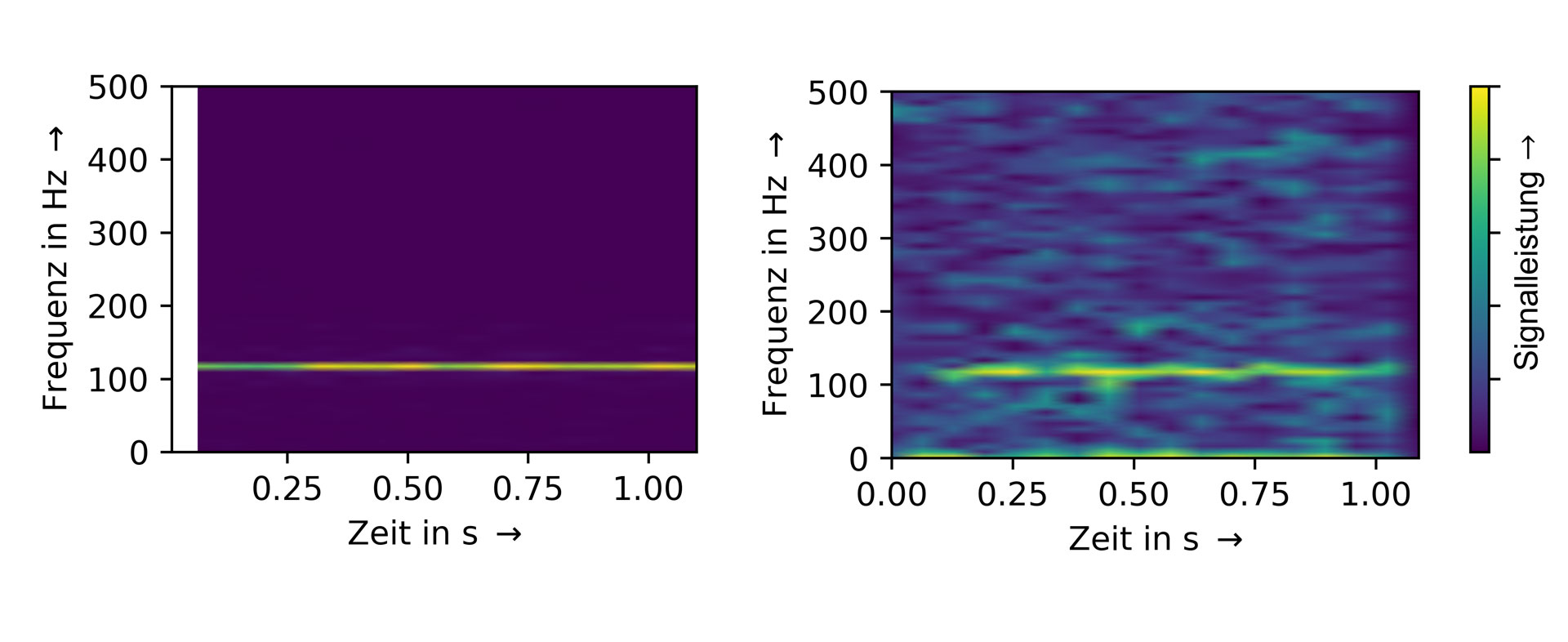 MeLD – Machine Learned Dynamics: Berücksichtigung des dynamischen Verhaltens von Käfigen mittels maschinellen Lernens im Auslegungsprozess von Wälzlagerungen