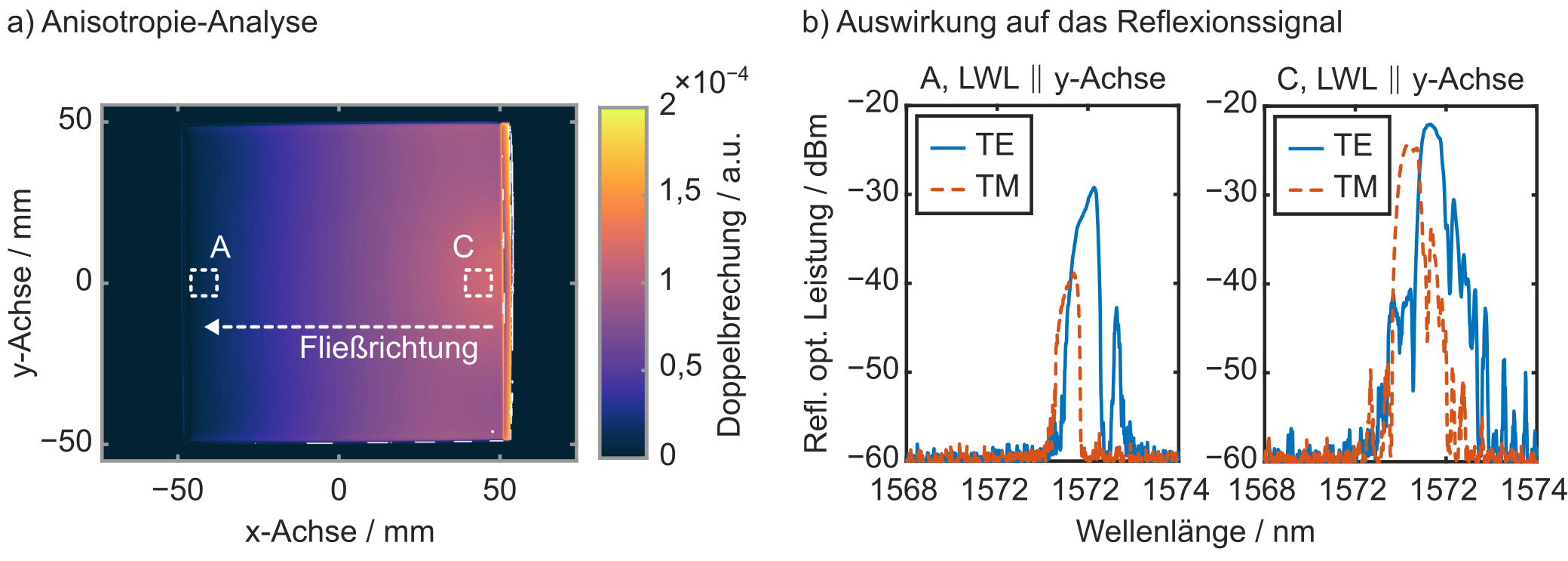 a) Anisotropie einer spritzgegossenen COC-Platte. Die Fließrichtung während des Spritzgussprozesses sowie die Regionen mit maximaler und minimaler Doppelbrechung sind ebenfalls angegeben. b) Auswirkung der Anisotropie auf das orts-, richtungs- und polarisationsabhängige Reflexionssignal oberflächennaher Bragg-Gitter. (Quelle: Technische Hochschule Aschaffenburg, Arbeitsgruppe Angewandte Lasertechnik und Photonik)