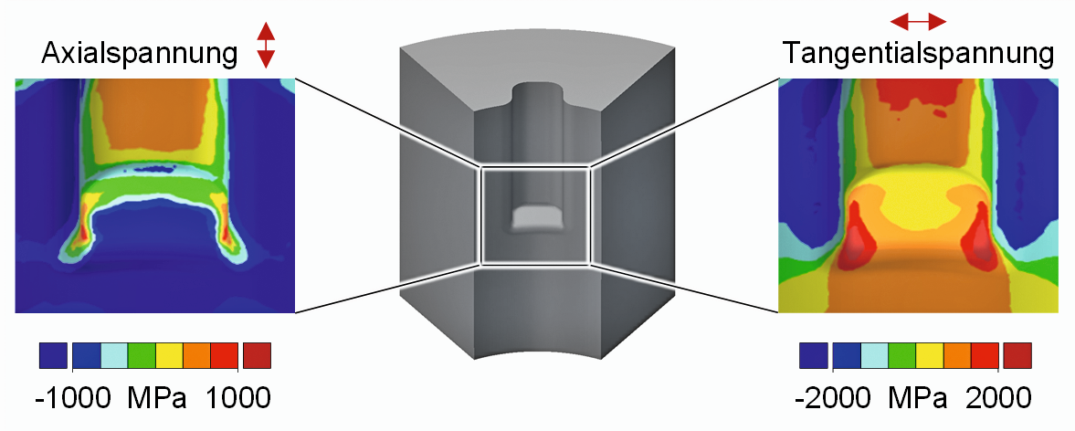 Mehrachsige Zugspannungen in einem Kaltmassivumformwerkzeug (Quelle: Martin Killmann, Friedrich-Alexander-Universität Erlangen-Nürnberg, Lehrstuhl für Fertigungstechnologie)