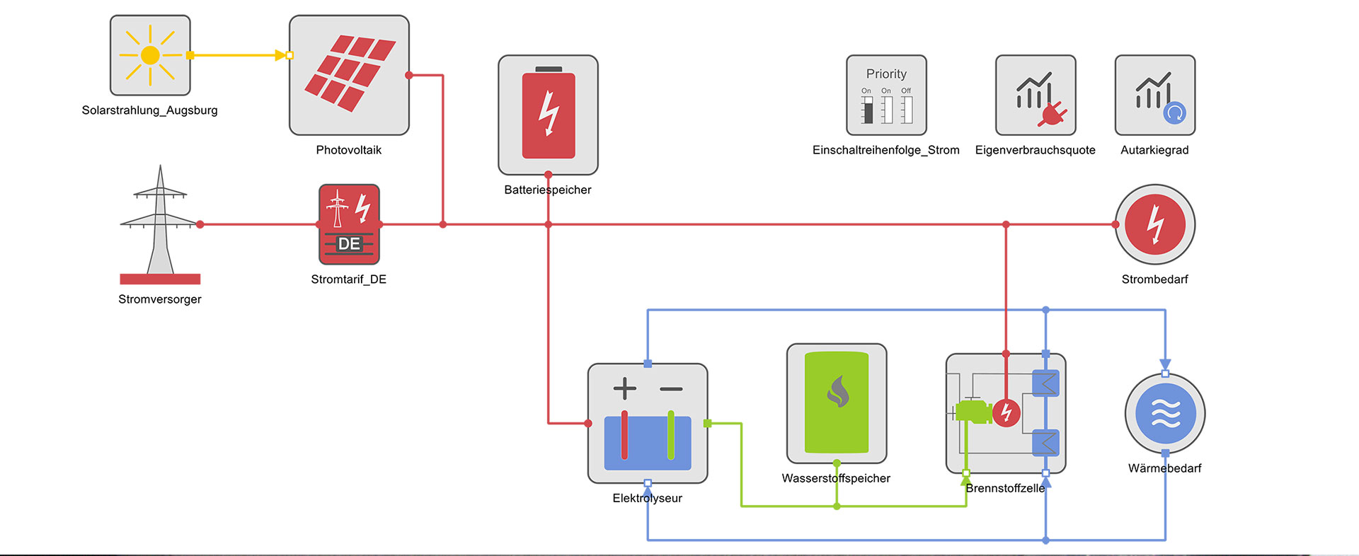 H2StorFa – Dezentrale Nutzung von Wasserstoff als Energiespeicher an Fabrikstandorten