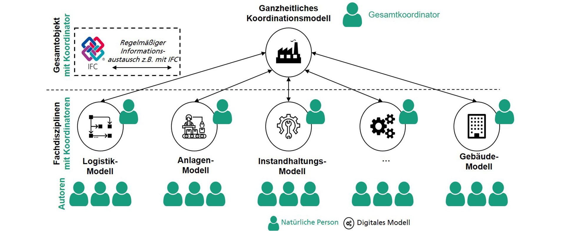 Bestandsdigitalisierung zur Nutzung von Building Information Modeling in bestehenden Produktionsumgebungen (BIMPro)