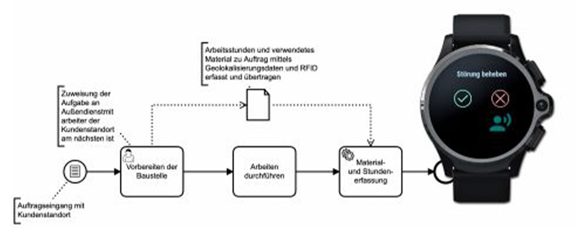 Technologien des Internet of Things (IoT) ermöglichen eine datengetriebene Steuerung und Überwachung von Arbeitsabläufen und Anwendungsumgebungen. Im Projekt TRADEmark wird ein IoT-gestütztes, prozessorientiertes Verfahren zur zeitlich und räumlich koordinierten Steuerung und Planung von Verwaltungs- und Wertschöpfungsprozessen im Handwerk entwickelt.