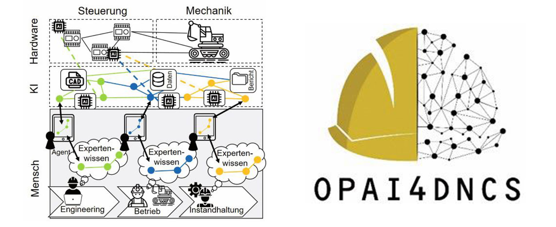 Maschinenführer-zentrierte Parametrierung von Artificial Intelligence für eng gekoppelte, verteilte, vernetzte Steuerungssysteme (OpAI4DNCS)