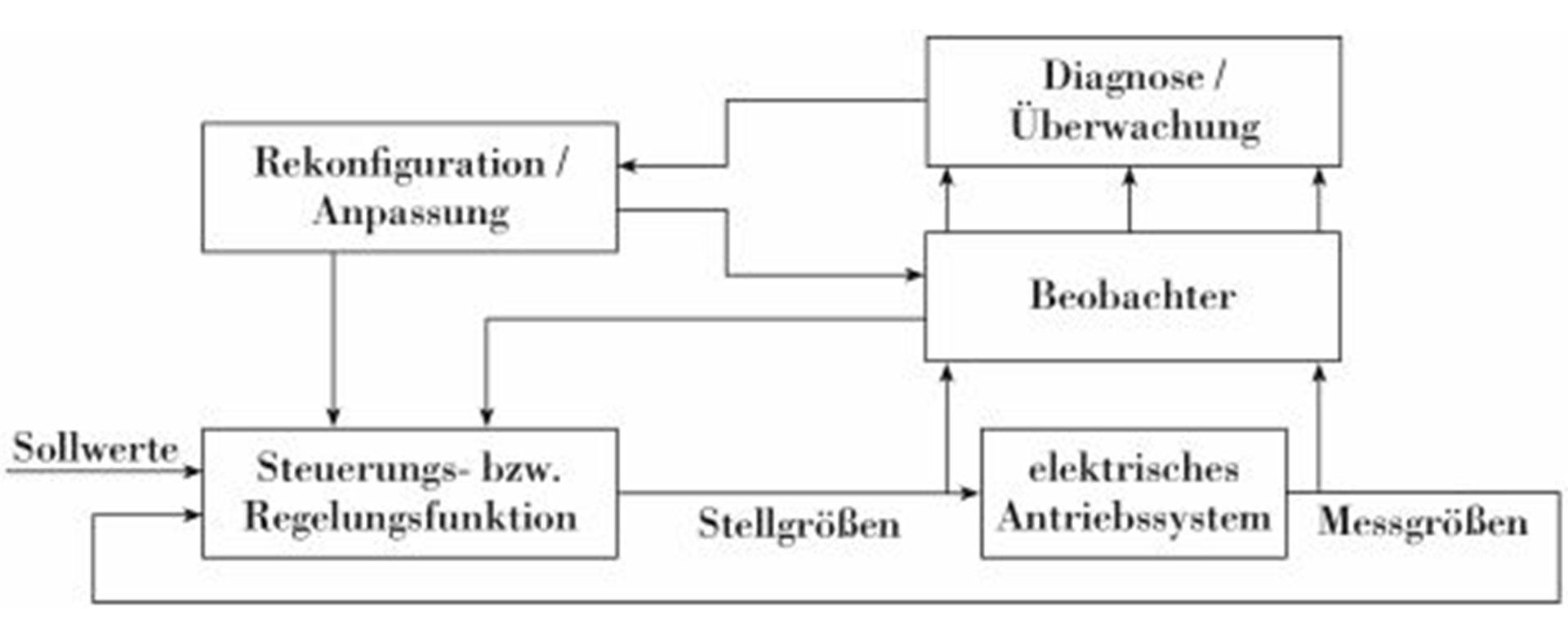 Erhöhung der Ausfallsicherheit in elektrischen Antriebssystemen durch softwarebasierte Diagnose und eine rekonfigurierbare Motorregelung – Antrieb-SDR