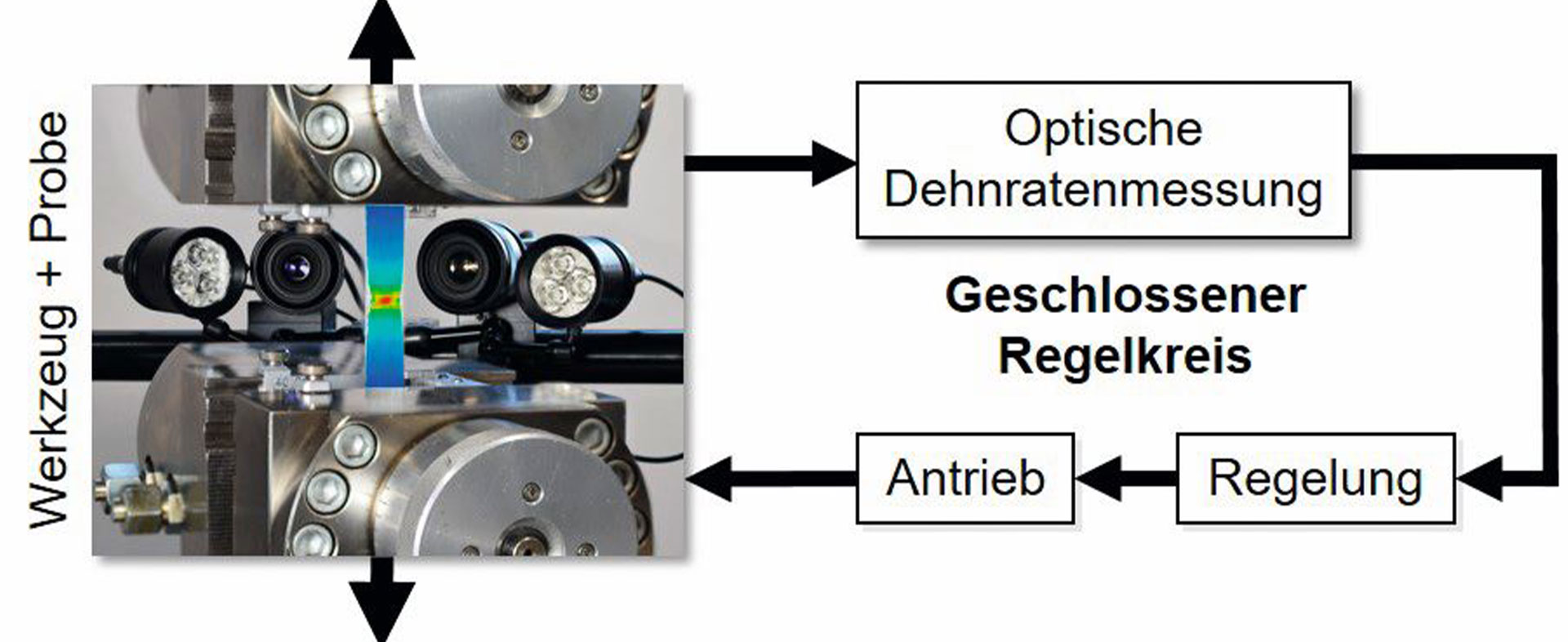 Optische Dehnratenregelung in der Werkstoffcharakterisierung