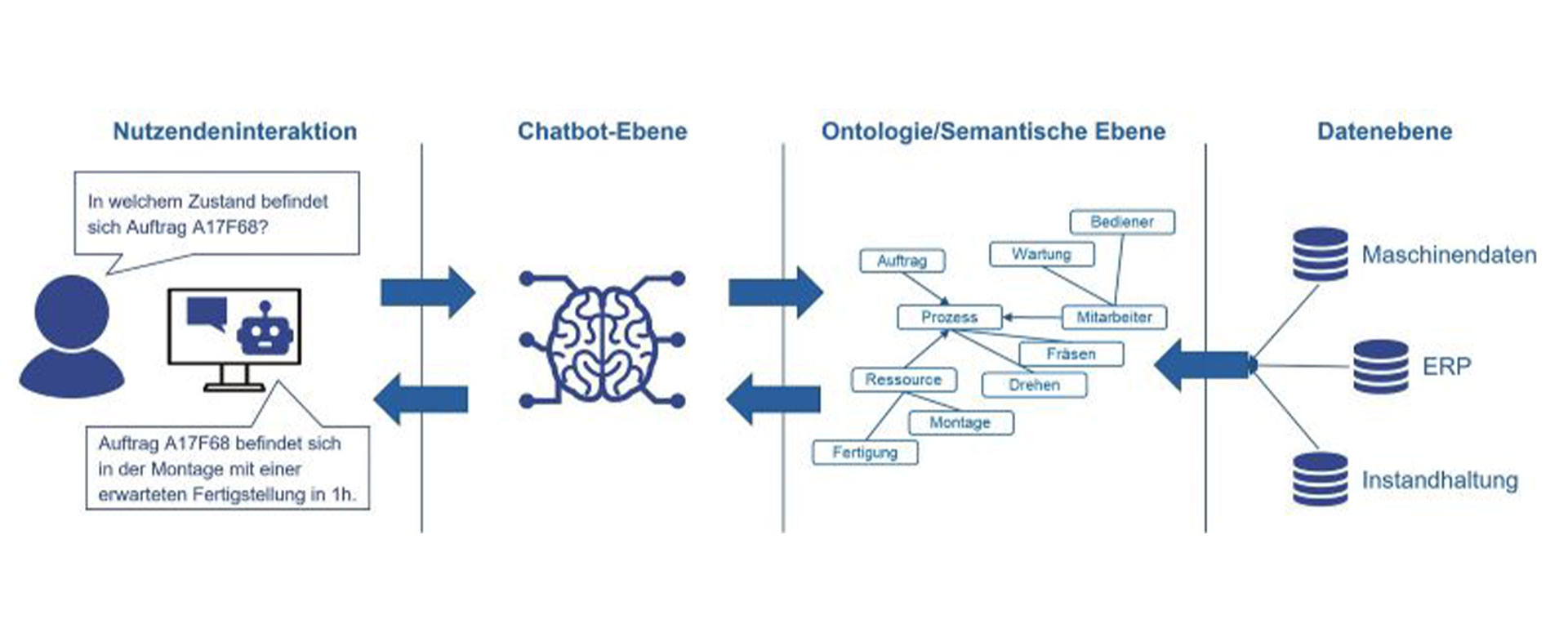 Intelligente Assistenz in der Produktion – ProdBot