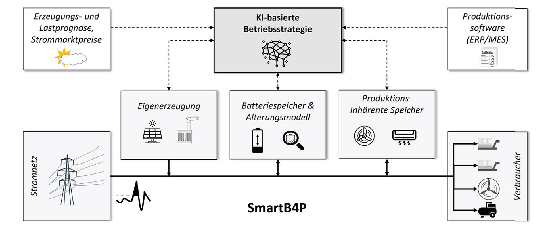 Smarte Batteriesteuerung für die Produktion – SmartB4P