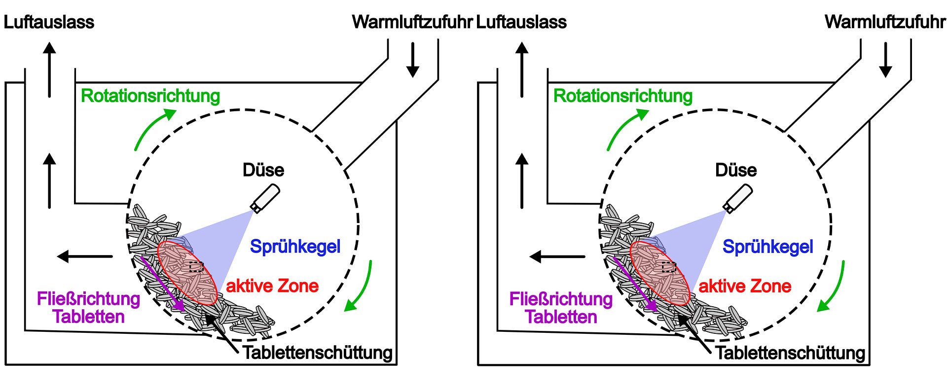 Simulation der Tablettenbeschichtung in Trommelcoatern