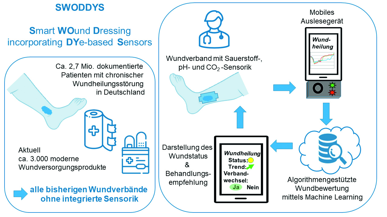 SWODDYS adressiert den aktuellen Versorgungsbedarf bei der Behandlung chronischer Wunden. Die Entwicklung eines smarten Wundverbands ermöglicht durch integrierte Sensoren und eine KI-basierte Behandlungsentscheidungsunterstützung eine effiziente patienten-individuelle Wundversorgung. (Quelle: PreSens Precision Sensing GmbH)